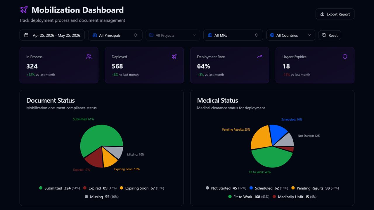 CRIS mobilization dashboard showing recruitment analytics, deployment rates, and document status of applicants
